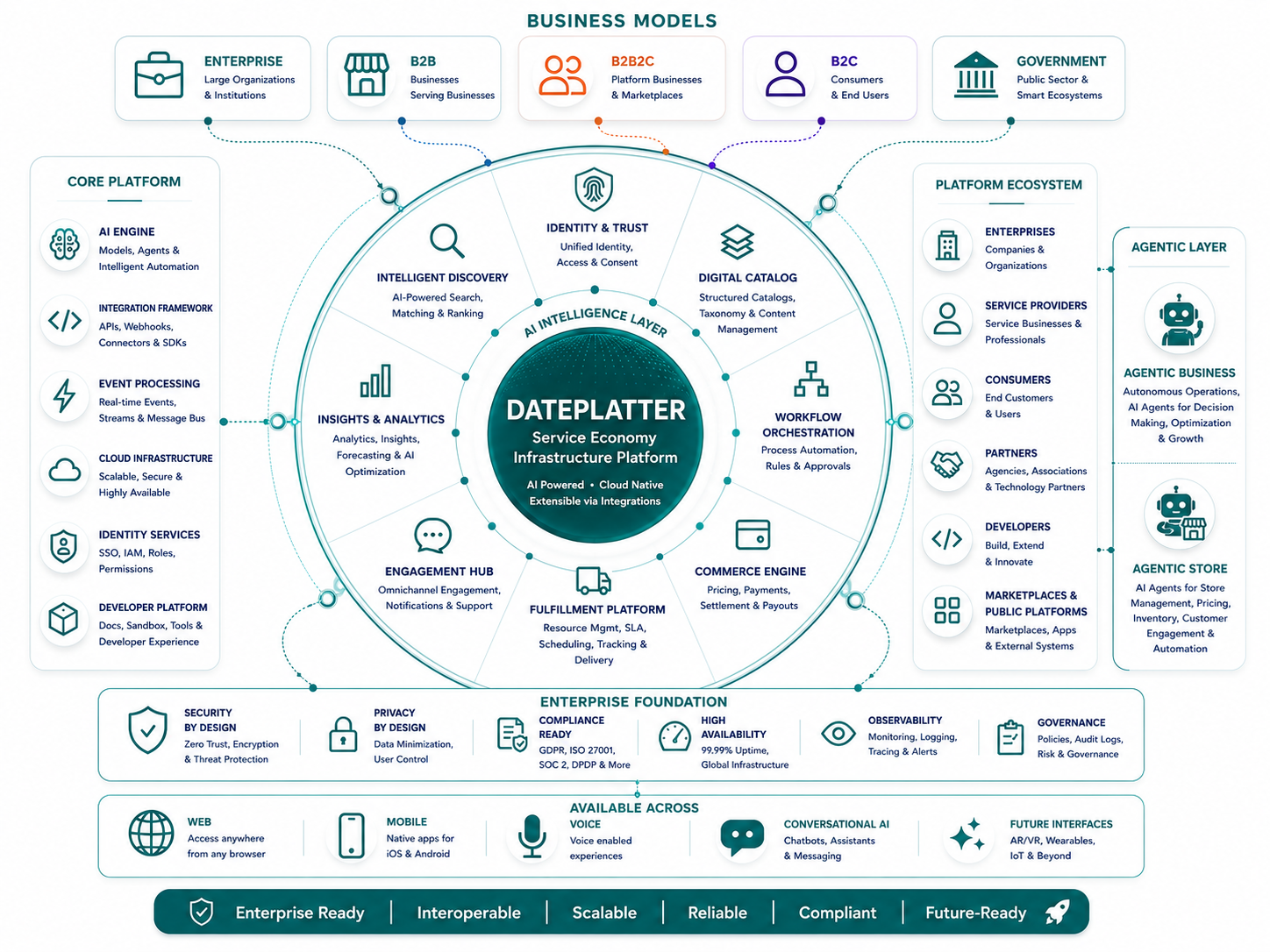 DatePlatter Platform Architecture — Business Models, Core Platform, Agentic Layer, Enterprise Foundation