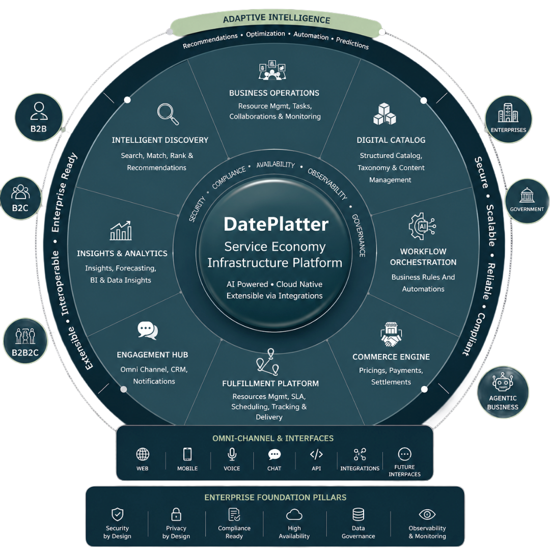 DatePlatter AI Infrastructure Platform — Service Economy Operating System